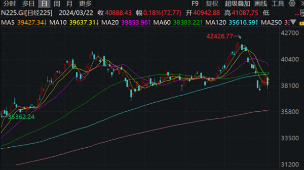 证券etf股票行情 外国投资者大规模抛售日本股票，东证指数创四年来最大周跌幅