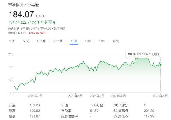 股票配资要求 盘后大跌近8%！亚马逊Q3指引“愁死人”：AI这么烧钱能如期赚回来？