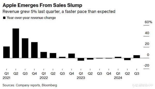 股票证券公司 顶住在华销售遇冷压力 苹果Q3销售额、EPS超预期 等待AI催生“换机潮”